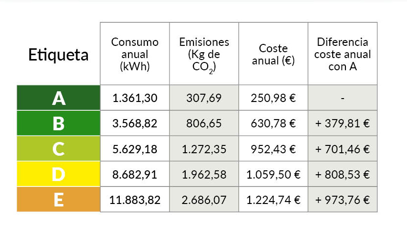 Tabla de consumo emisiones y ahorro según la etiqueta energética